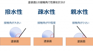 水滴の特性